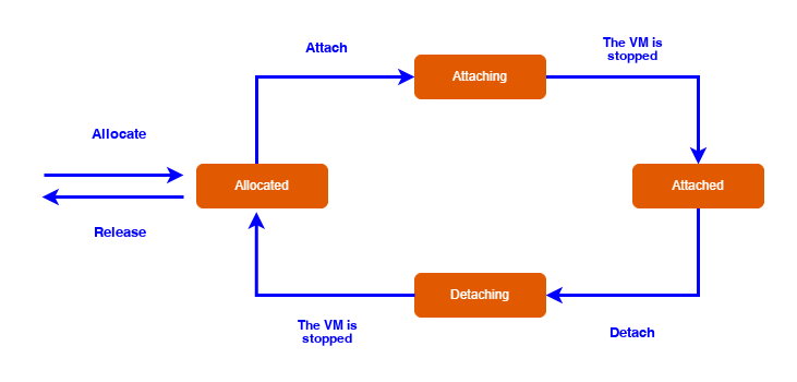 Lifecycle of a virtual machine with a GPU on Numspot